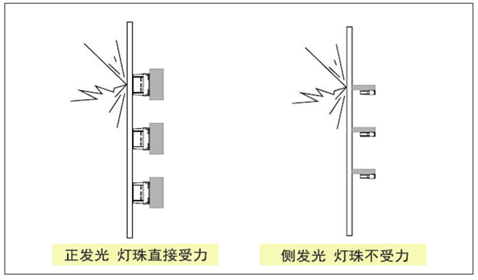 led透明屏的側(cè)發(fā)光和正發(fā)光哪個好？